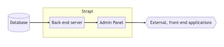 Customization diagram